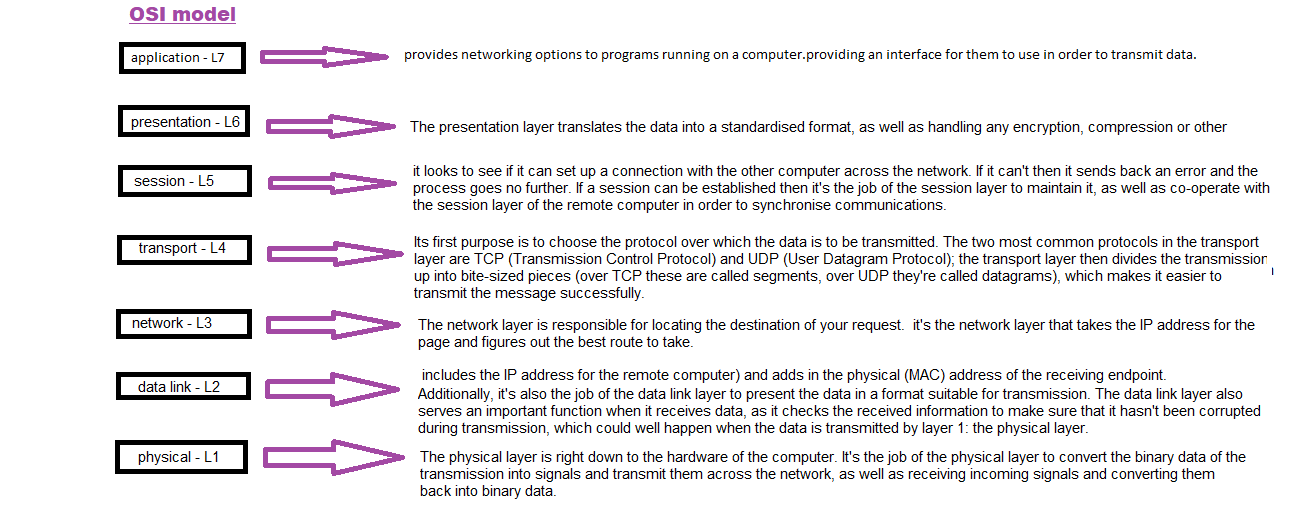 OSI model picture