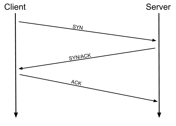 TCP three-way handshke