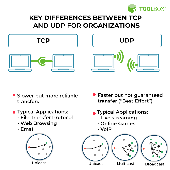 TCP vs UDP