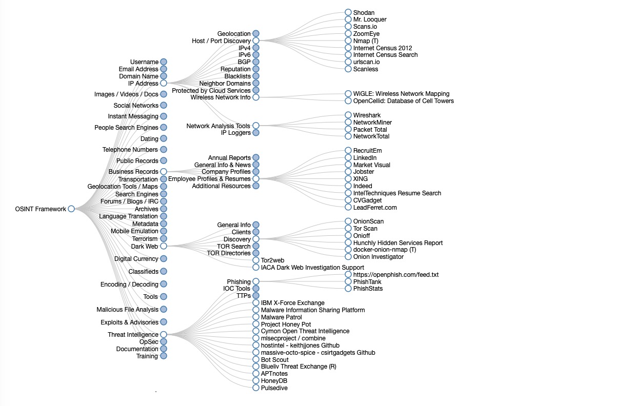 osint diagram pic